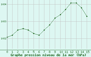 Courbe de la pression atmosphérique pour Saint-Germain-le-Guillaume (53)
