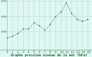 Courbe de la pression atmosphérique pour Dijon / Longvic (21)