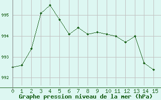 Courbe de la pression atmosphrique pour Laqueuille (63)