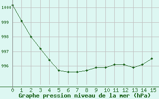 Courbe de la pression atmosphrique pour Cerisiers (89)