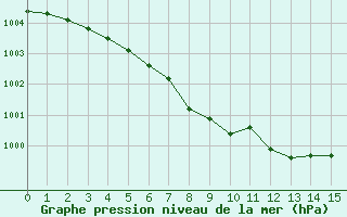 Courbe de la pression atmosphrique pour Braunlage