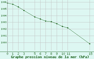 Courbe de la pression atmosphrique pour Clabecq-Tubize (Be)