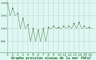 Courbe de la pression atmosphrique pour Culdrose