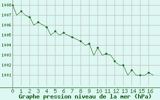 Courbe de la pression atmosphrique pour De Kooy