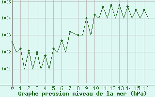 Courbe de la pression atmosphrique pour Beauvechain (Be)