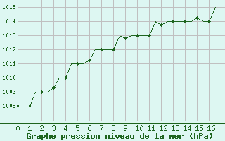 Courbe de la pression atmosphrique pour Istanbul / Ataturk