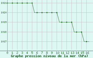 Courbe de la pression atmosphrique pour Siauliai Intl./Mil.