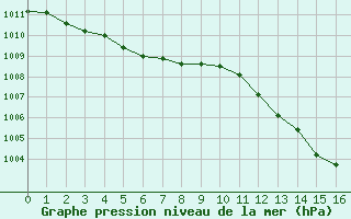 Courbe de la pression atmosphérique pour Cernay (86)