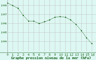 Courbe de la pression atmosphrique pour Mirepoix (09)