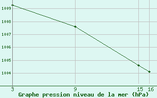 Courbe de la pression atmosphrique pour Salamanca