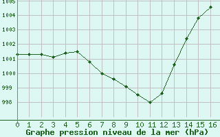 Courbe de la pression atmosphrique pour Giswil