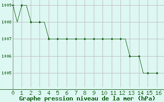 Courbe de la pression atmosphrique pour Valencia / Betera