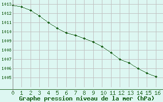 Courbe de la pression atmosphrique pour Amiens - Citadelle (80)