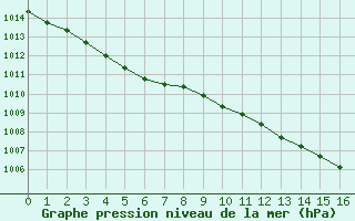 Courbe de la pression atmosphrique pour Romorantin (41)