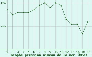 Courbe de la pression atmosphrique pour Bad Hersfeld