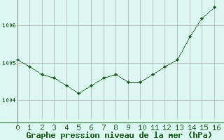 Courbe de la pression atmosphrique pour Luechow