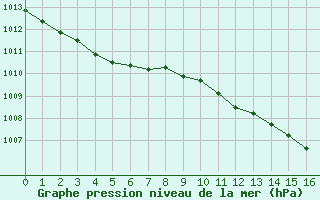 Courbe de la pression atmosphrique pour Brzins (38)