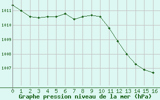 Courbe de la pression atmosphrique pour Baja