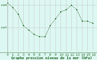 Courbe de la pression atmosphrique pour Vias (34)