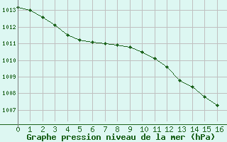 Courbe de la pression atmosphrique pour Saint-Dizier (52)