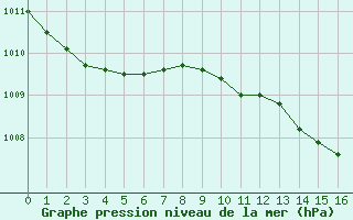 Courbe de la pression atmosphrique pour Leipzig