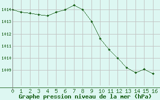 Courbe de la pression atmosphérique pour Saint-Auban (04)