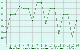 Courbe de la pression atmosphrique pour Amman Airport