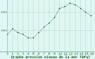 Courbe de la pression atmosphérique pour Saint-Romain-de-Colbosc (76)