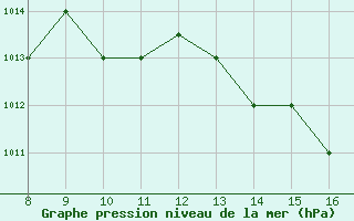 Courbe de la pression atmosphrique pour Alverca