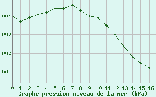 Courbe de la pression atmosphrique pour Bechet