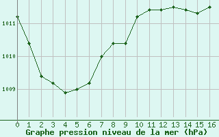 Courbe de la pression atmosphrique pour Gijon