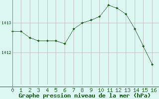 Courbe de la pression atmosphrique pour Dounoux (88)