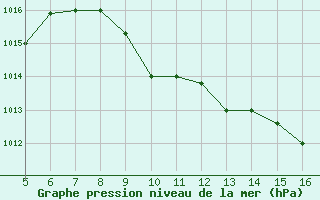 Courbe de la pression atmosphrique pour Ismailia