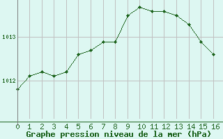 Courbe de la pression atmosphérique pour Sars-et-Rosières (59)