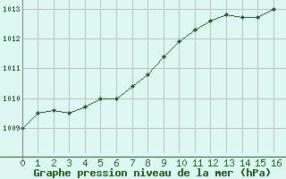 Courbe de la pression atmosphrique pour Dieppe (76)
