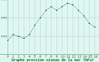 Courbe de la pression atmosphérique pour Lacroix-sur-Meuse (55)