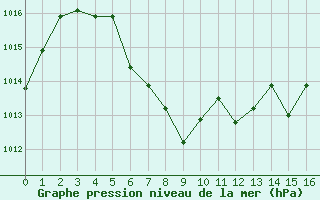 Courbe de la pression atmosphrique pour Nassau Airport