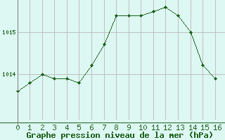 Courbe de la pression atmosphrique pour Landser (68)