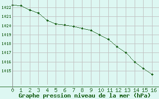 Courbe de la pression atmosphérique pour Lyon - Bron (69)