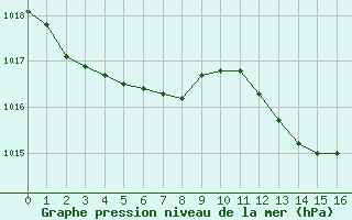 Courbe de la pression atmosphrique pour Saint-Just-le-Martel (87)