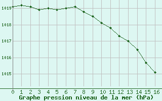 Courbe de la pression atmosphérique pour Aubenas - Lanas (07)