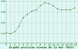 Courbe de la pression atmosphrique pour Bet Dagan