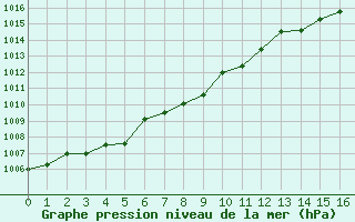 Courbe de la pression atmosphrique pour Harville (88)