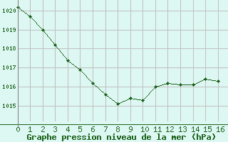 Courbe de la pression atmosphérique pour Nîmes - Courbessac (30)