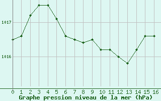 Courbe de la pression atmosphrique pour Suolovuopmi Lulit