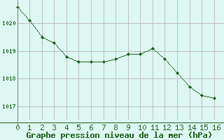 Courbe de la pression atmosphrique pour Puissalicon (34)