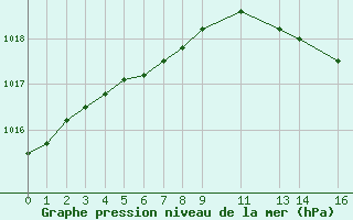 Courbe de la pression atmosphrique pour Koksijde (Be)