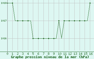 Courbe de la pression atmosphrique pour Farnborough