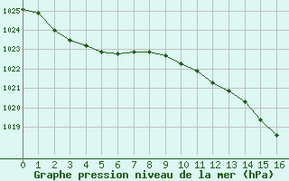 Courbe de la pression atmosphérique pour Châteauroux (36)