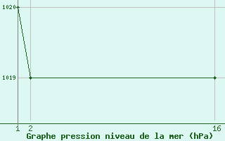 Courbe de la pression atmosphrique pour Trevico